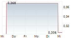 MYND.AI INC ADR 5-Tage-Chart