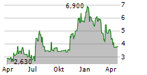 MYOMO INC Chart 1 Jahr