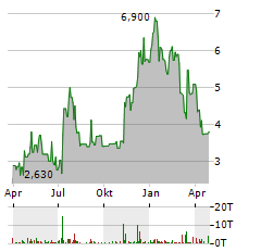 MYOMO Aktie Chart 1 Jahr