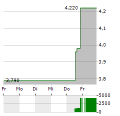 MYOMO Aktie 5-Tage-Chart