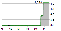 MYOMO INC 5-Tage-Chart