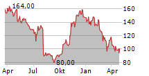 MYR GROUP INC Chart 1 Jahr