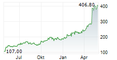 MYR GROUP INC Chart 1 Jahr
