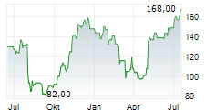 MYR GROUP INC Chart 1 Jahr