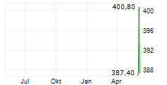 MYR GROUP INC Chart 1 Jahr