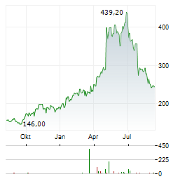 MYR GROUP Aktie Chart 1 Jahr