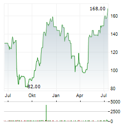 MYR GROUP Aktie Chart 1 Jahr