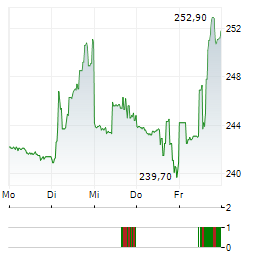 MYR GROUP Aktie 5-Tage-Chart