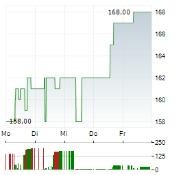 MYR GROUP Aktie 5-Tage-Chart