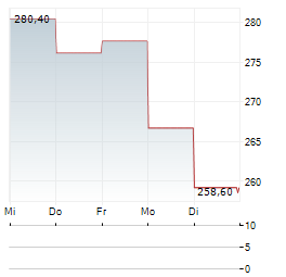 MYR GROUP Aktie 5-Tage-Chart