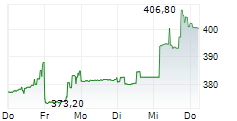 MYR GROUP INC 5-Tage-Chart