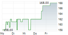 MYR GROUP INC 5-Tage-Chart