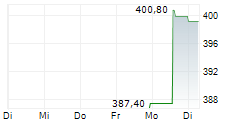 MYR GROUP INC 5-Tage-Chart