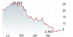 MYRIAD GENETICS INC Chart 1 Jahr