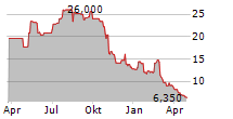 MYRIAD GENETICS INC Chart 1 Jahr