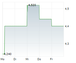 MYRIAD GENETICS INC Chart 1 Jahr