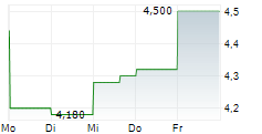 MYRIAD GENETICS INC 5-Tage-Chart