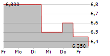 MYRIAD GENETICS INC 5-Tage-Chart