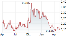 MYRIAD URANIUM CORP Chart 1 Jahr