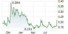 MYRIAD URANIUM CORP Chart 1 Jahr