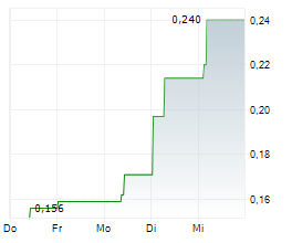 MYRIAD URANIUM CORP Chart 1 Jahr