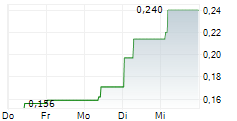 MYRIAD URANIUM CORP 5-Tage-Chart