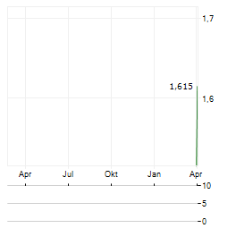 MYSAFETY GROUP AB Aktie Chart 1 Jahr