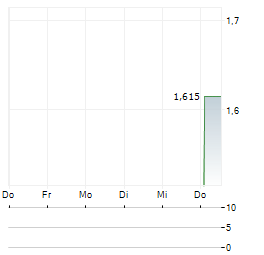 MYSAFETY GROUP AB Aktie 5-Tage-Chart