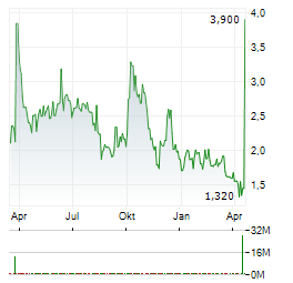MYSEUM.AI Aktie Chart 1 Jahr