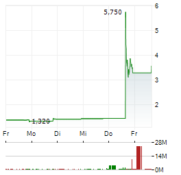 MYSEUM.AI Aktie 5-Tage-Chart