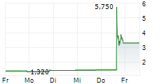 MYSEUM.AI INC 5-Tage-Chart