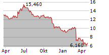 N-ABLE INC Chart 1 Jahr