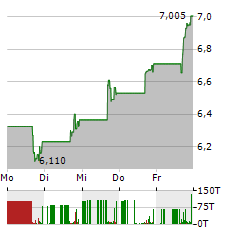 N-ABLE Aktie 5-Tage-Chart