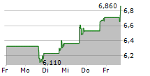 N-ABLE INC 5-Tage-Chart