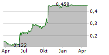 N BROWN GROUP PLC Chart 1 Jahr