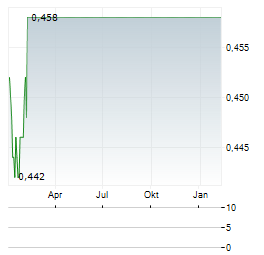N BROWN Aktie Chart 1 Jahr