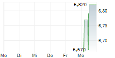 N VARVERIS-MODA BAGNO SA 5-Tage-Chart