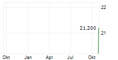 N4 GROUP SA Chart 1 Jahr