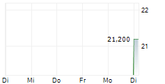 N4 GROUP SA 5-Tage-Chart