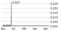 N4 PHARMA PLC Chart 1 Jahr