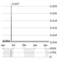 N4 PHARMA Aktie Chart 1 Jahr