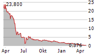 NAAS TECHNOLOGY INC ADR Chart 1 Jahr