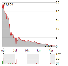 NAAS TECHNOLOGY Aktie Chart 1 Jahr