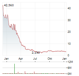 NAAS TECHNOLOGY Aktie Chart 1 Jahr