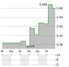 NAAS TECHNOLOGY Aktie 5-Tage-Chart