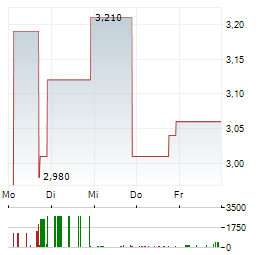 NAAS TECHNOLOGY Aktie 5-Tage-Chart
