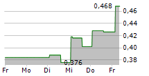 NAAS TECHNOLOGY INC ADR 5-Tage-Chart