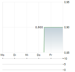 NABAG Aktie 5-Tage-Chart