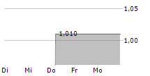 NABAG AG 5-Tage-Chart