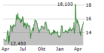 NABALTEC AG Chart 1 Jahr